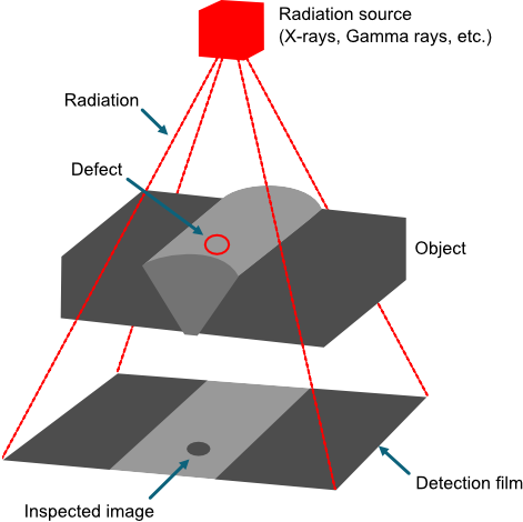 radiographic inspection process